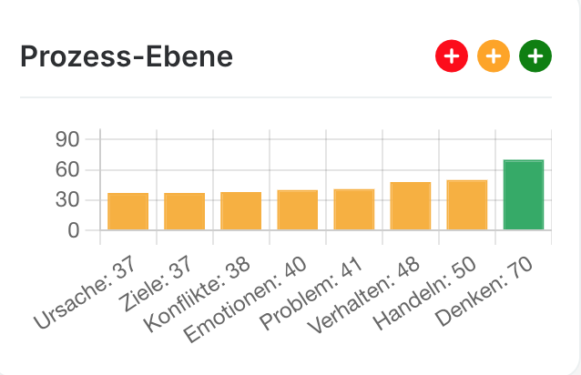 Balkendiagramm der Prozess-Ebenen von Ursache bis Denken